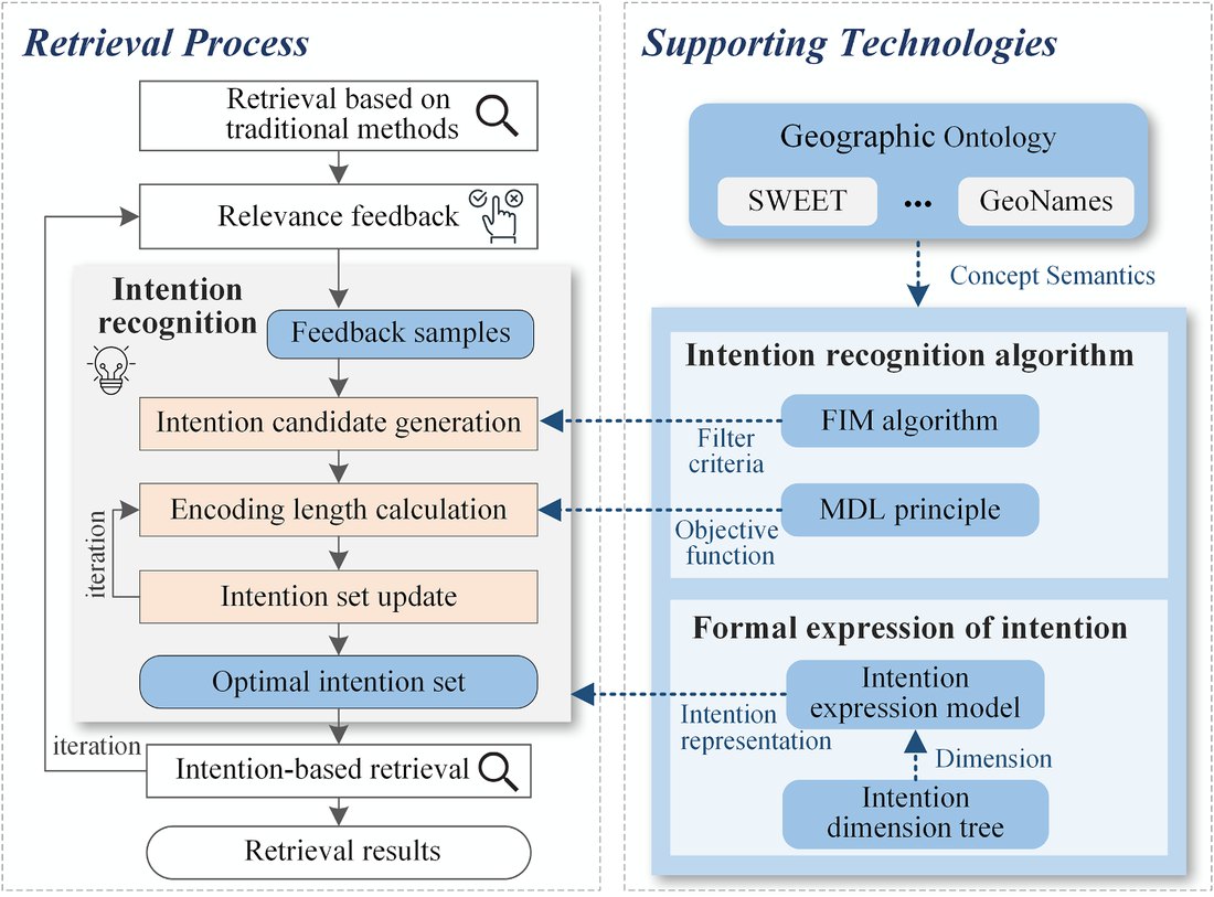 Figure from Map retrieval intention recognition based on relevance feedback and geographic semantic guidance: For better understanding user retrieval demands