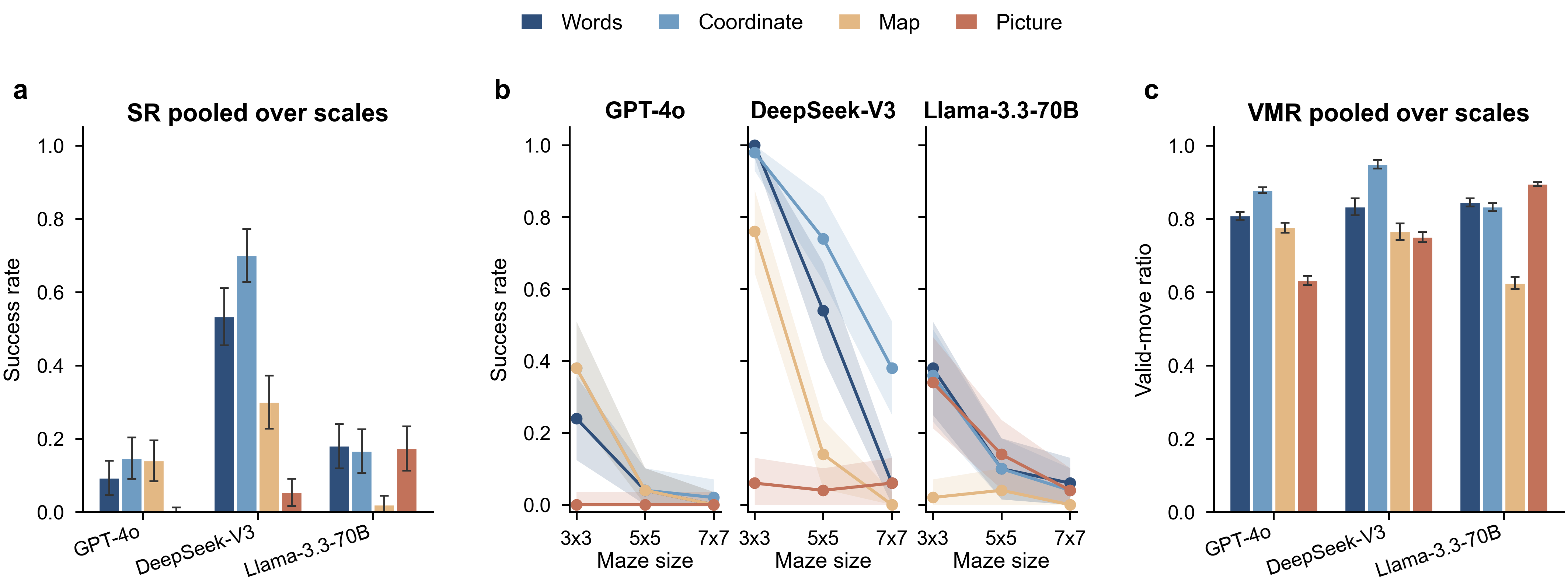 Structured textual input outperforms visual and grid input across every model and size.
