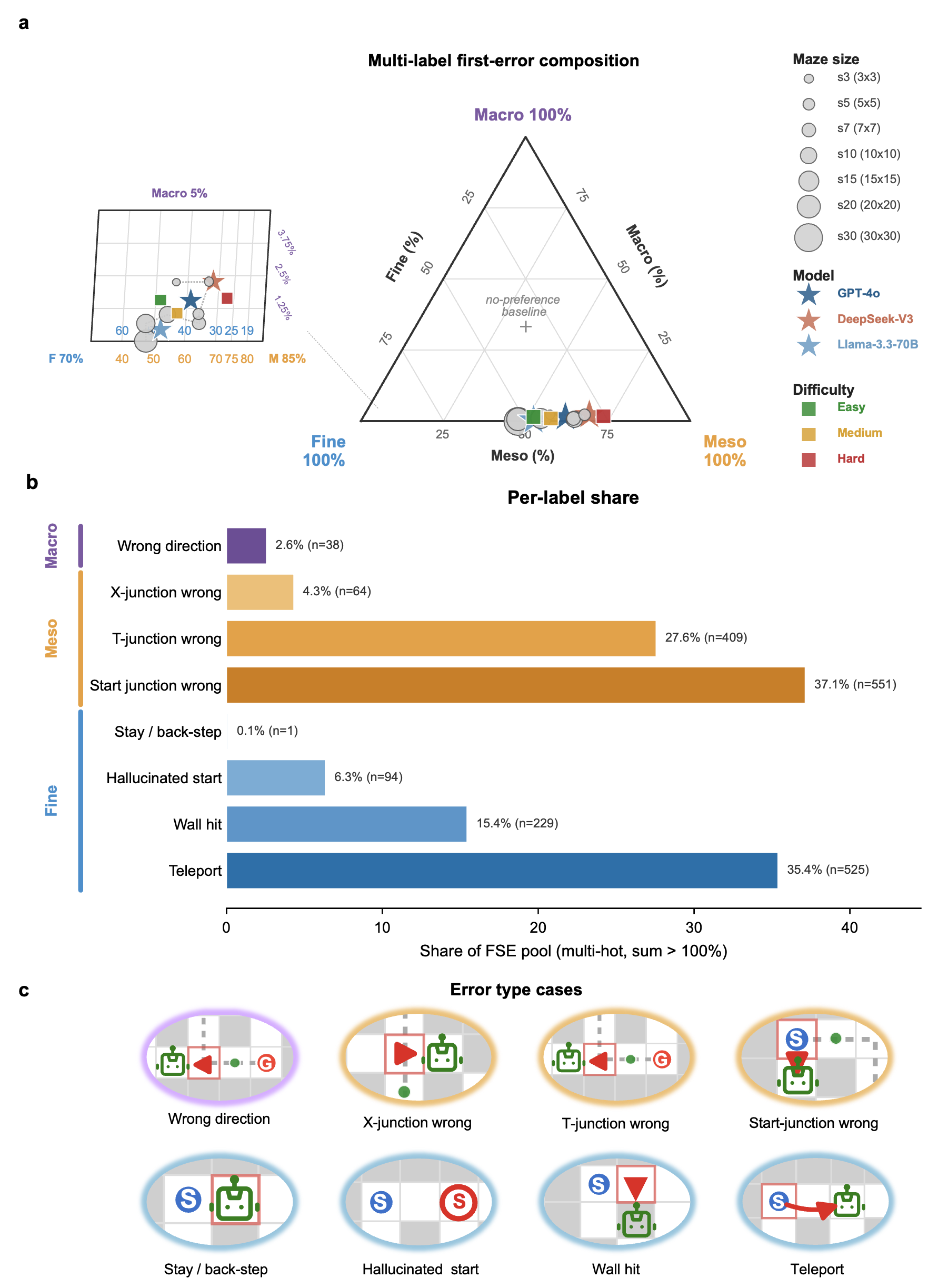 First-step errors dominated by Meso topological choices and Fine perception.