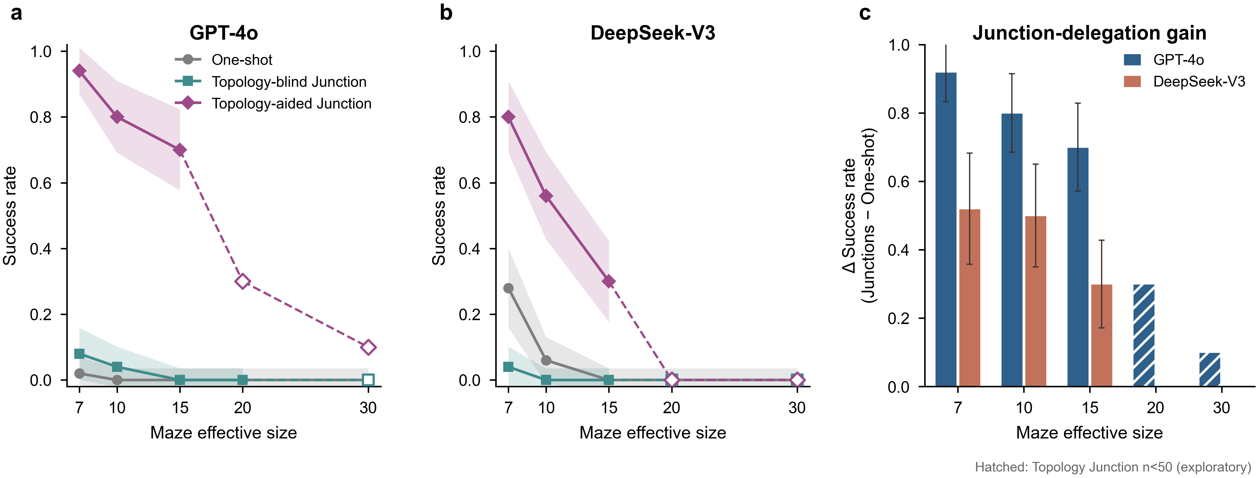 Junction-level delegation lifts navigation but does not remove the scaling barrier.