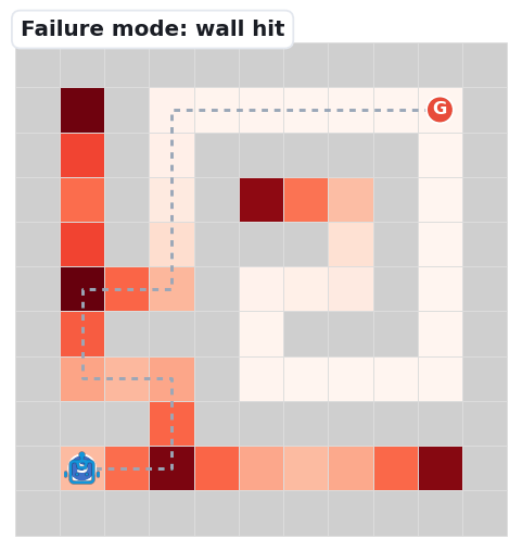 Robot lunges into a wall.